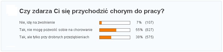 Czy zdarza Ci sie przychodzić chorym do pracy?