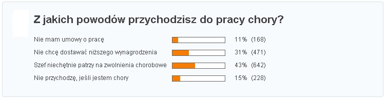 Z jakich powod&oacute;w przychodzisz chory do pracy?
