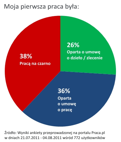 Moja pierwsz praca była