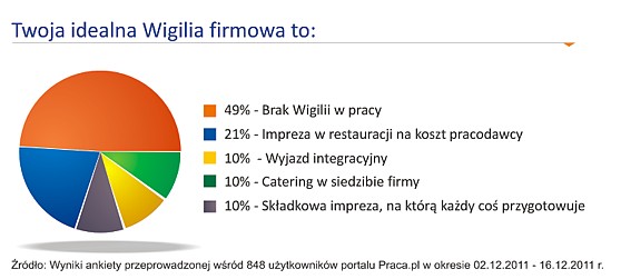 Twoja idealna Wigilia firmowa to