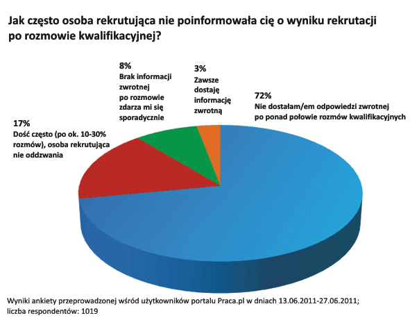 Jak czesto osoba rekrutujaca nie poinformowala cie o wyniku rekrutacji po rozmowie kwalifikacyjnej