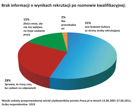 Brak informacji o wynikach rekrutacji po rozmowie kwalifikacyjnej