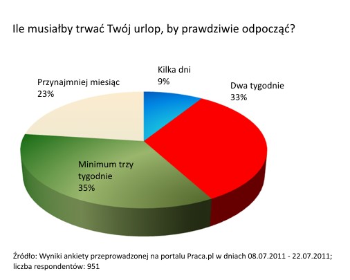Ile musiałby trwać Twój urlop, by prawdziwie wypocząć