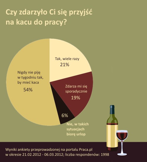 Czy zdarzyło ci się przyjść na kacu do pracy?
