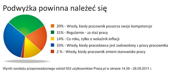 Podwyżka powinna należeć się