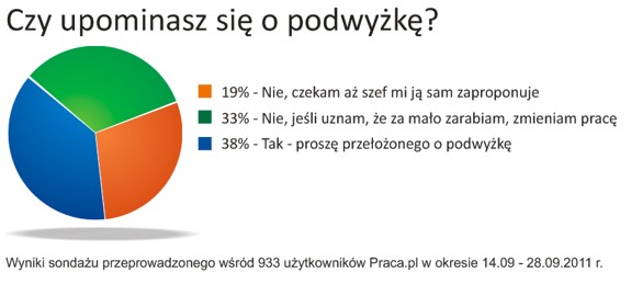 Czy upominasz się o podwyżkę?