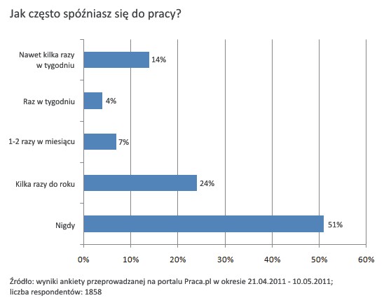 Jak często spóźniasz się do pracy?