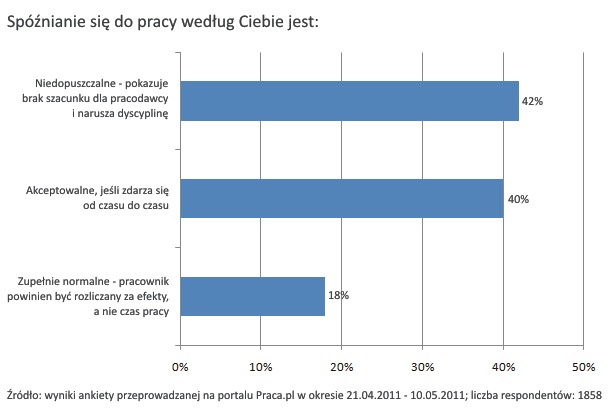 Spóźnianie się do pracy według Ciebie jest