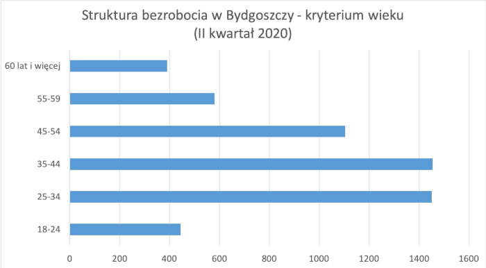 Bydgoszcz - wiek a bezrobocie