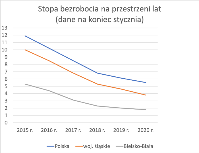 Bielsko-Biała: stopa bezrobocia w kolejnych latach