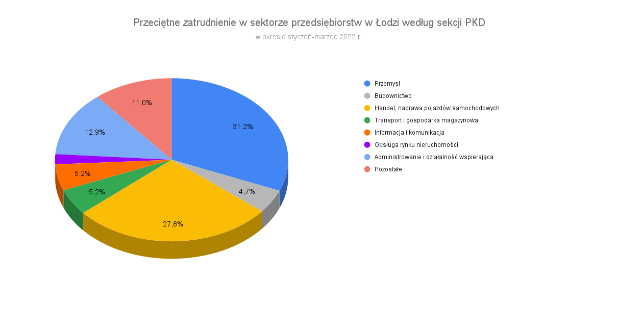 Przeciętne zatrudnienie w sektorze przedsiębiorstw w Łodzi według sekcji PKD