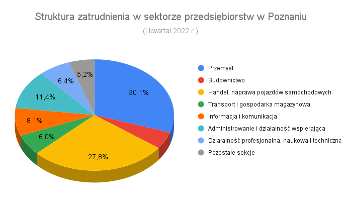 Struktura zatrudnienia w sektorze przedsiębiorstw w Poznaniu - wykres