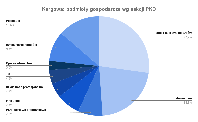 Kargowa: sekcje PKD