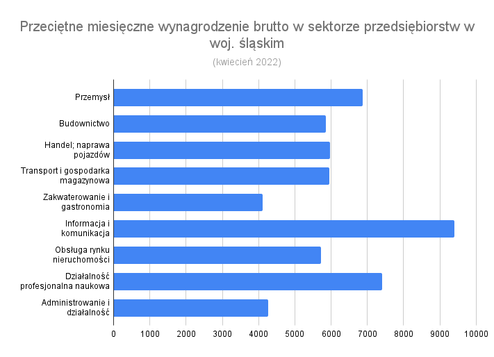 Przeciętne miesięczne wynagrodzenie brutto w sektorze przedsiębiorstw w woj. śląskim