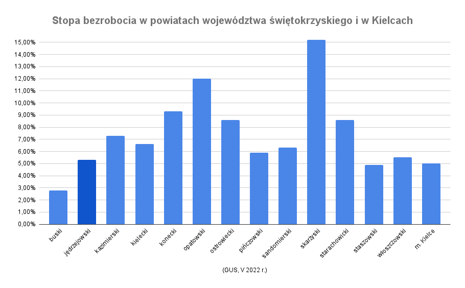 Stopa bezrobocia w powiecie i województwie