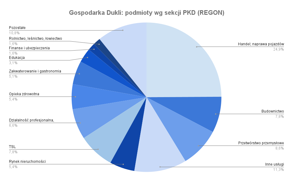 Profil gospodarczy Dukli
