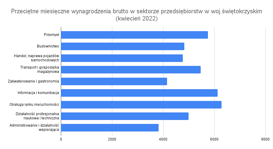 Przeciętne miesięczne wynagrodzenia w woj. świetokrzyskim