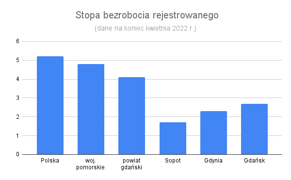 Stopa bezrobocia w Gdańsku