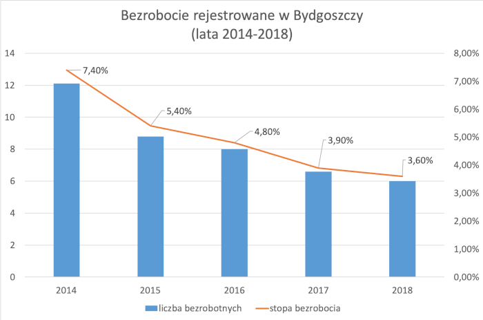 Bydgoszcz - bezrobocie