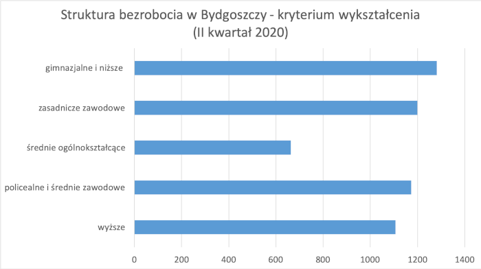 Bezrobotni w Bydgoszczy wg kryterium wieku