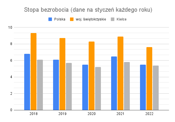 Stopa bezrobocia w Polsce, woj. świetokrzyskim i Kielcach