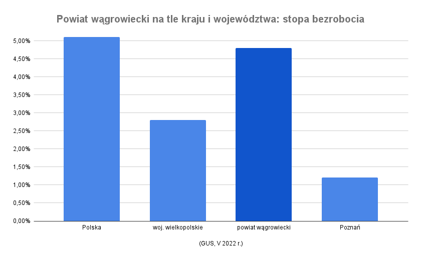 Stopa bezrobocia - powiat węgrowiecki
