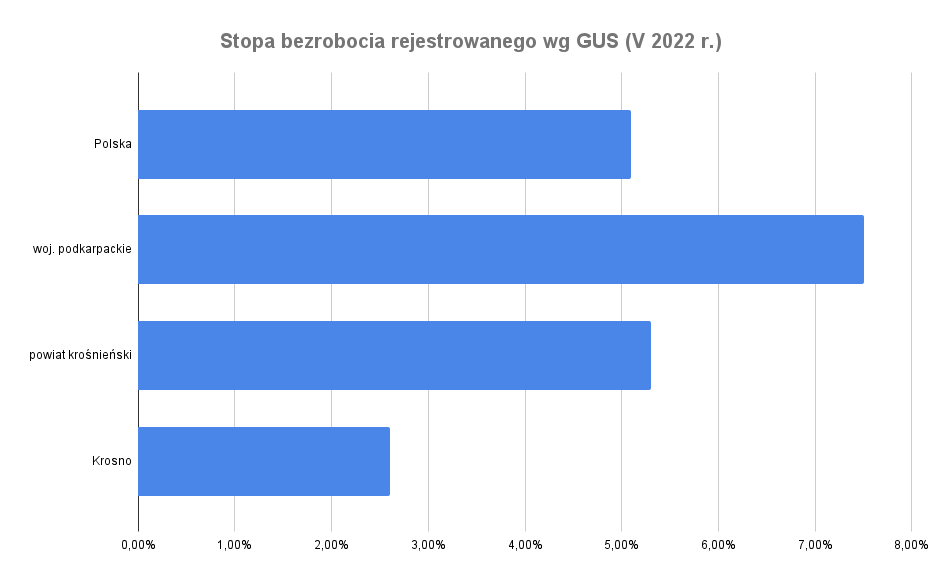 Stopa bezrobocia w powiecie i województwie