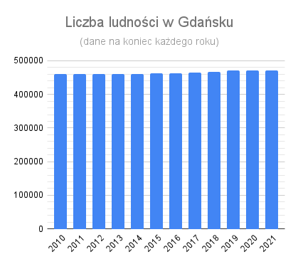 Zmiany w liczbie mieszkańców Gdańska