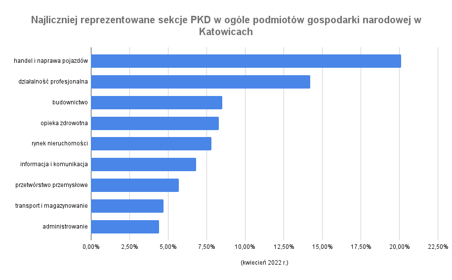 Wrocław - sekcje PKD