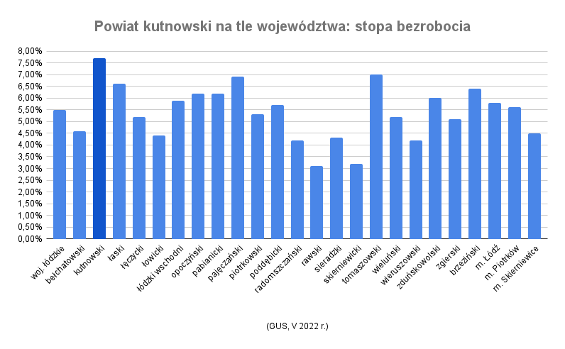 Powiat kutnowski - stopa bezrobocia
