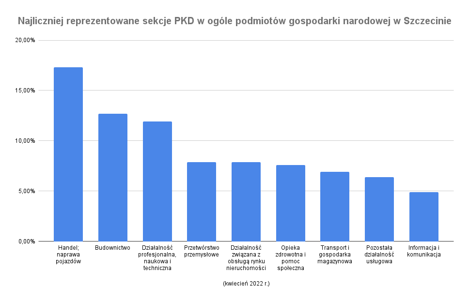 Szczecin - sekcje PKD