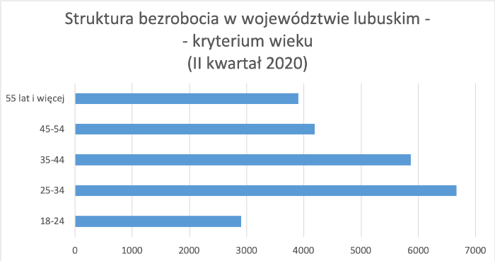 Struktura bezrobocia - województwo lubuskie