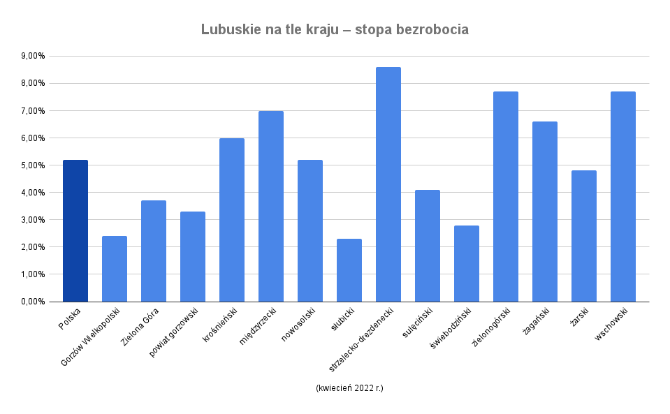 Stopa bezrobocia w woj. lubuskim