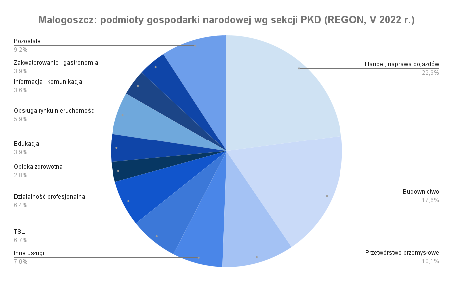 Małogoszcz - podmioty gospodarcze wg PKD
