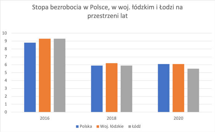 Łódź - stopa bezrobocia rejestrowanego (GUS)