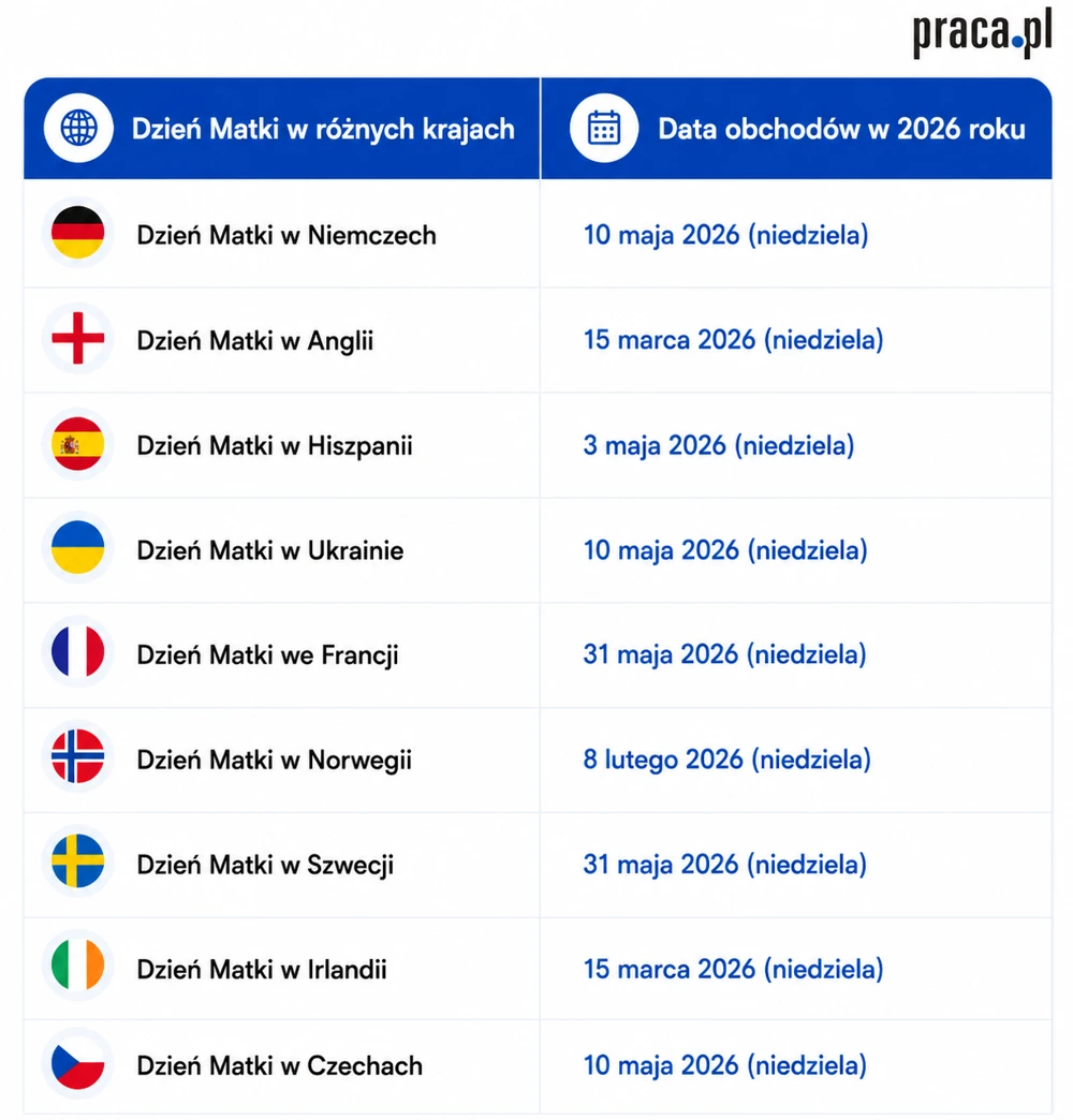 Dzień Matki w Polsce i na świecie - daty